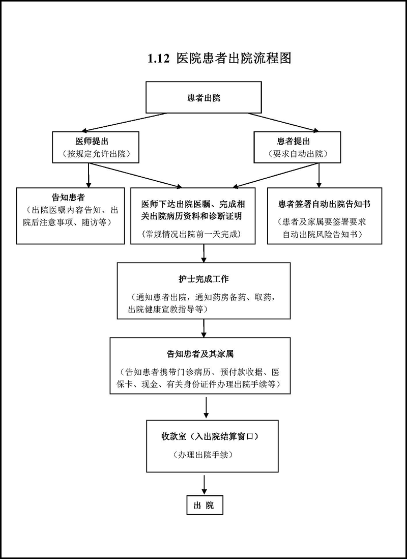 患者要求自动出院模板图片