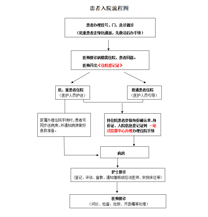 患者入院流程图.jpg