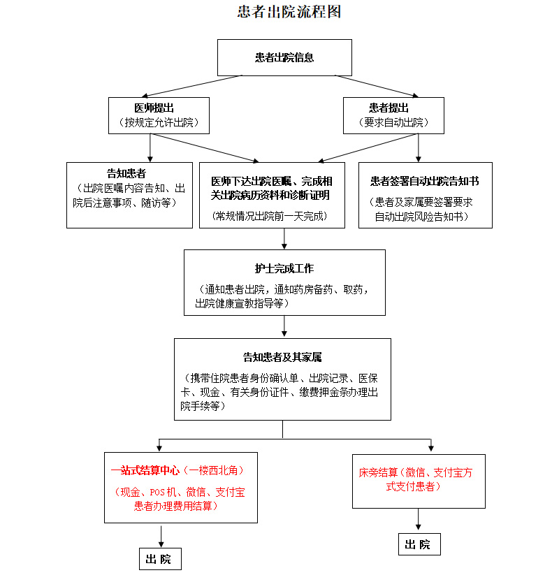 患者出院流程.jpg