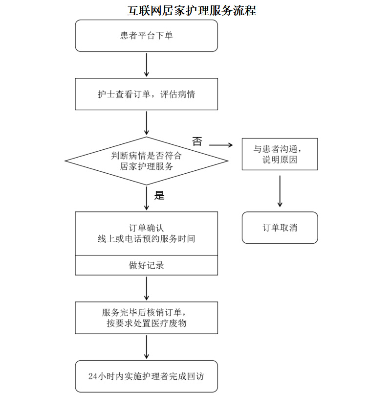 互联网居家护理流程.jpg