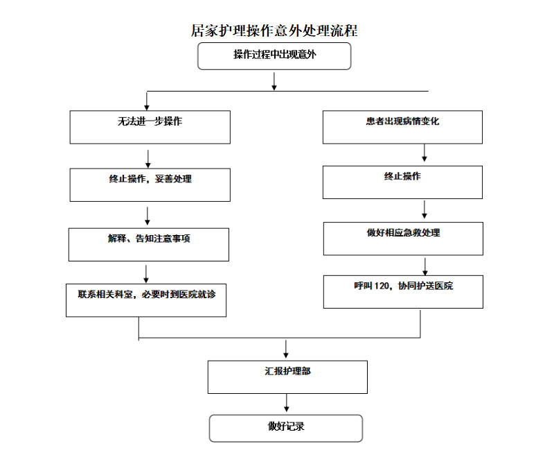 居家护理操作意外处理流程.jpg