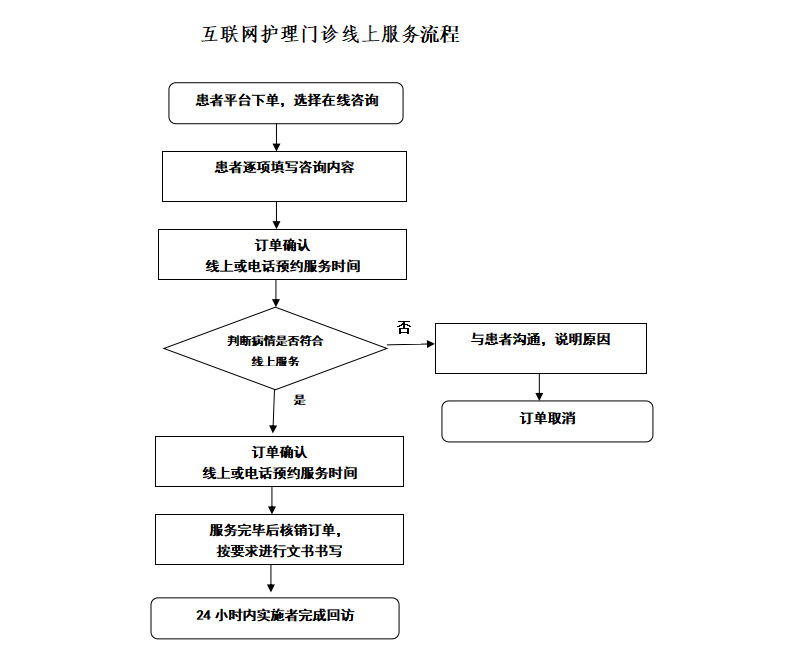 互联网护理门诊线上服务流程.jpg