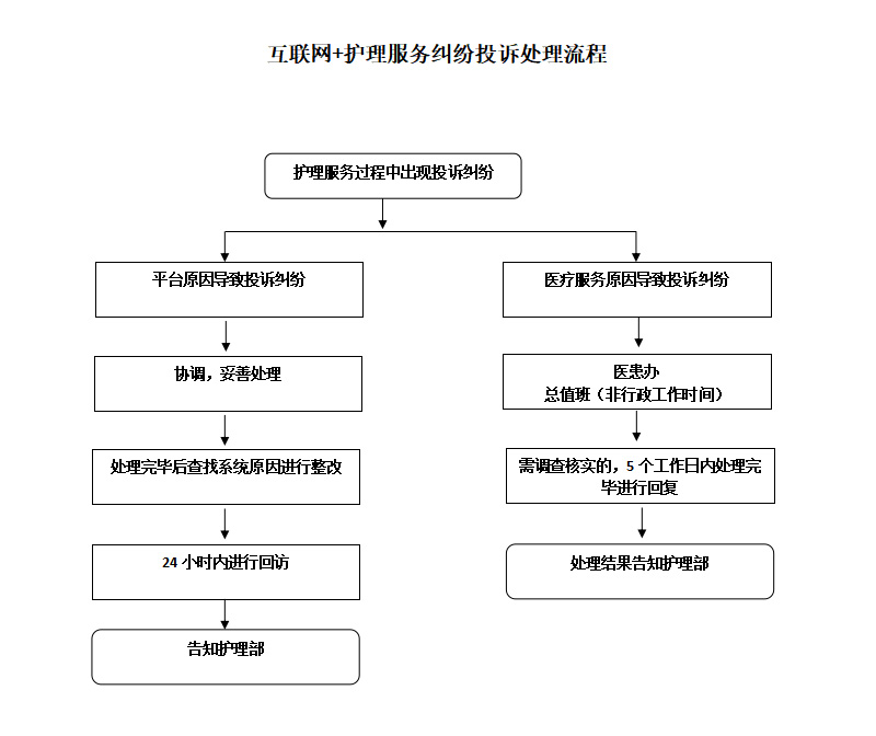 互联网+护理服务纠纷投诉处理流程.jpg