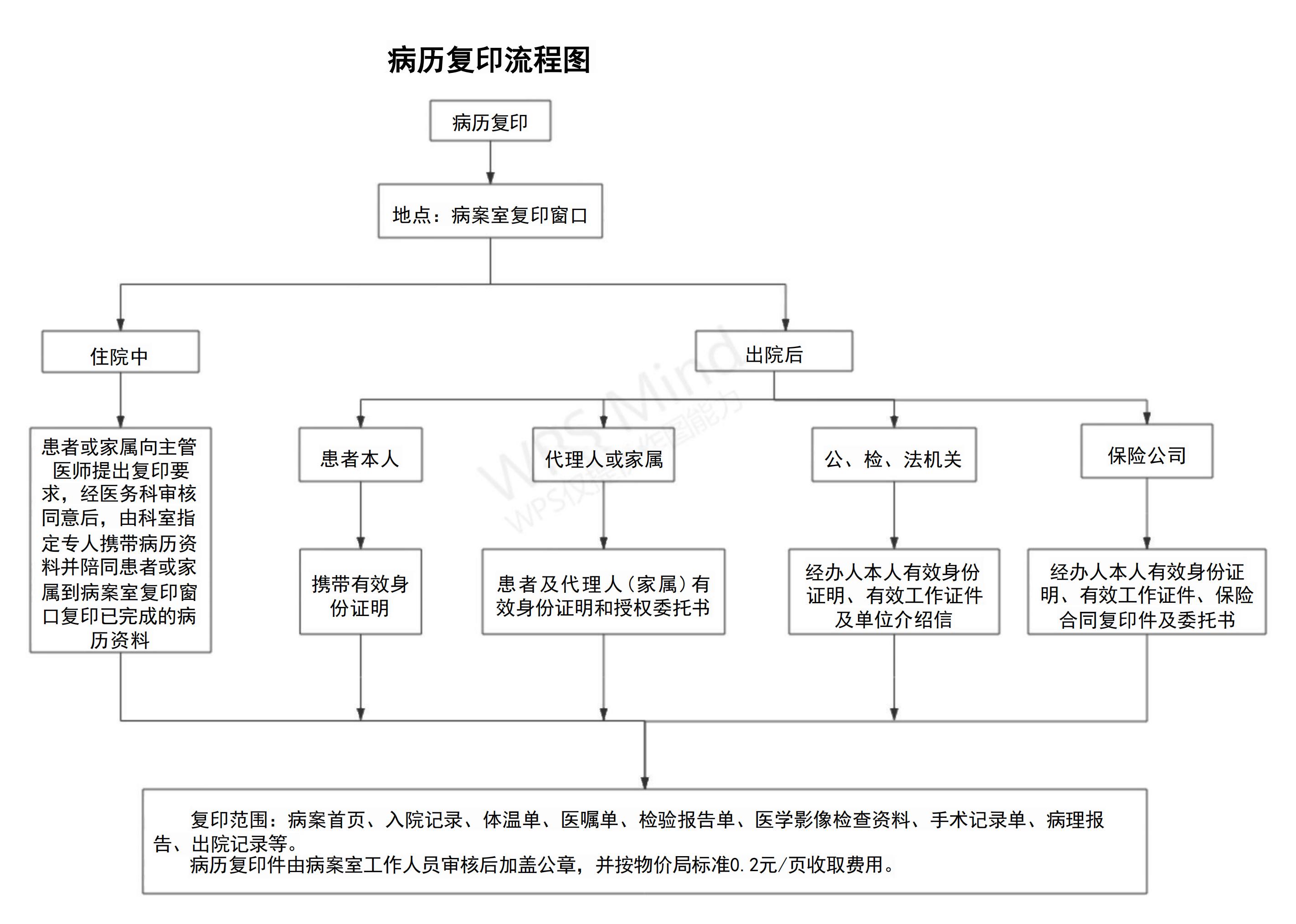 病历复印流程1(1)_01.jpg